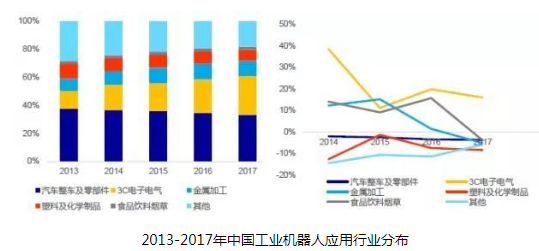 国内工业机器人不断扩大，3C及新能源汽车市场引领需求增长 