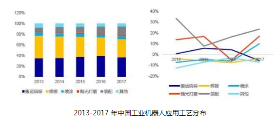 国内工业机器人不断扩大，3C及新能源汽车市场引领需求增长 