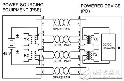 PoE/PoE+ Alternative A PoE/PoE+ A 方案示意图