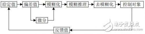 一种关于利用DSP嵌入式技术的赛车刹车控制系统的设计详解