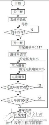 一种关于利用DSP嵌入式技术的赛车刹车控制系统的设计详解