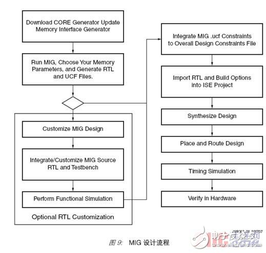 各種存儲器接口控制器設計所面臨的挑戰和Xilinx的解決方案詳解