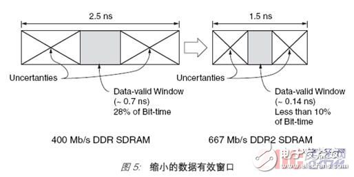 各種存儲器接口控制器設計所面臨的挑戰和Xilinx的解決方案詳解