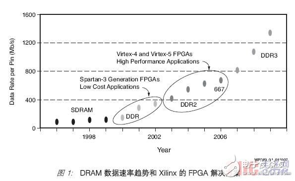 各種存儲器接口控制器設計所面臨的挑戰和Xilinx的解決方案詳解