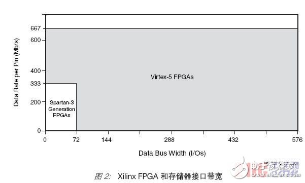 各种存储器接口控制器设计所面临的挑战和Xilinx的解决方案详解