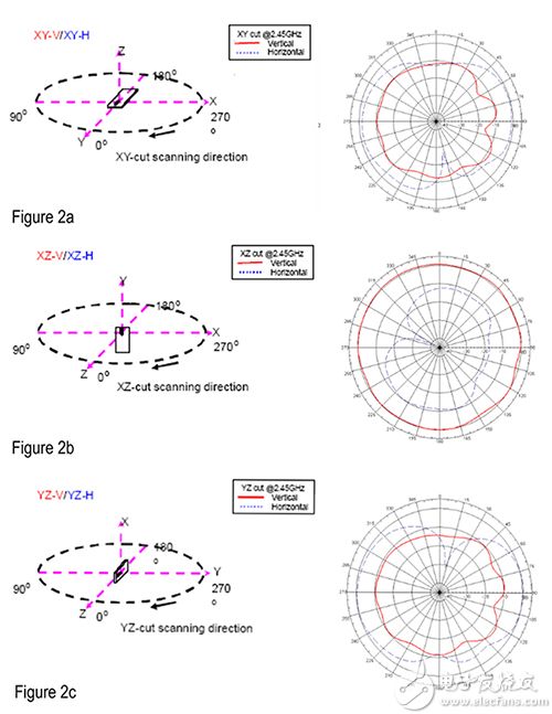 Johanson characterizes the chip antenna’s radiation pattern for all three axes Johanson 的圖片描述了芯片天線在全部三個軸上的輻射模式