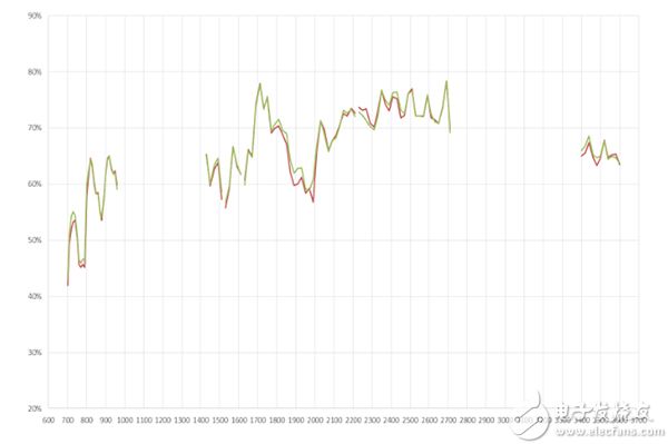 Pulse W6112B0100 for 2 by 2 MIMO 4G/LTE 適用于 2 x 2 MIMO 4G/LTE 的 Pulse W6112B0100 圖片