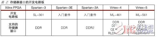 各种存储器接口控制器设计所面临的挑战和Xilinx的解决方案详解