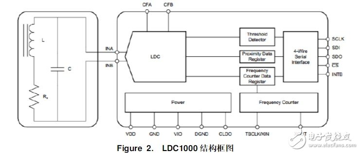 ldc1000线圈自制设计及接法 详解ldc1000应用设计