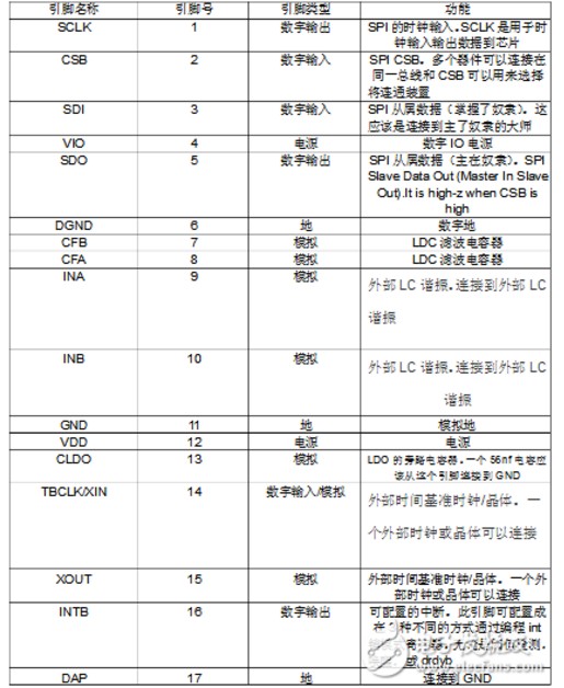 ldc1000线圈自制设计及接法 详解ldc1000应用设计