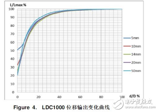 ldc1000线圈自制设计及接法 详解ldc1000应用设计