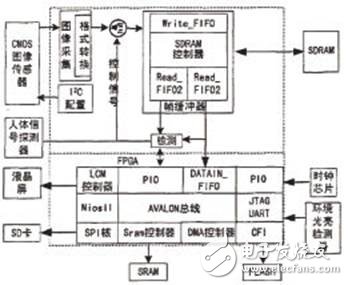 如何設計一個基于FPGA的嵌入式監(jiān)控系統(tǒng)？