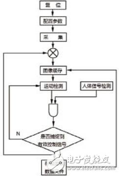 如何設(shè)計(jì)一個(gè)基于FPGA的嵌入式監(jiān)控系統(tǒng)？