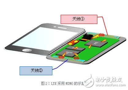 如何抑制LTE设备的噪声问题？EMC对策元器件应如何去正确的选择？