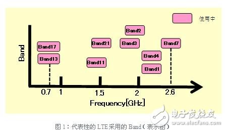 如何抑制LTE設(shè)備的噪聲問題？EMC對策元器件應(yīng)如何去正確的選擇？