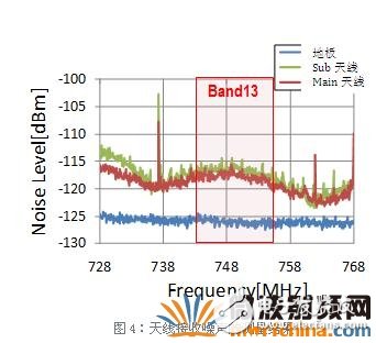 如何抑制LTE设备的噪声问题？EMC对策元器件应如何去正确的选择？