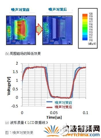 如何抑制LTE设备的噪声问题？EMC对策元器件应如何去正确的选择？