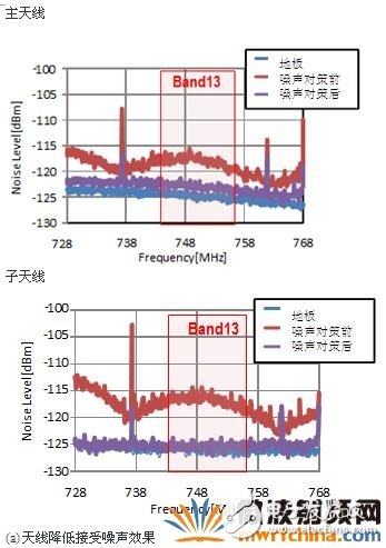 如何抑制LTE設(shè)備的噪聲問(wèn)題？EMC對(duì)策元器件應(yīng)如何去正確的選擇？