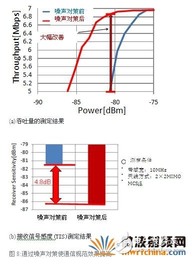 如何抑制LTE設(shè)備的噪聲問(wèn)題？EMC對(duì)策元器件應(yīng)如何去正確的選擇？