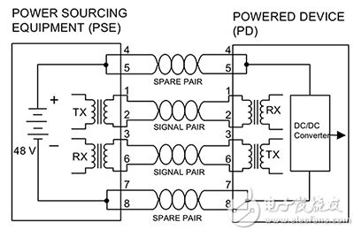 PoE/PoE+ Alternative B PoE/PoE+ B 方案示意图