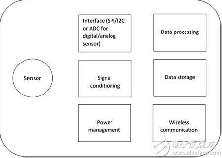 Passive sensor tag leveraging RFID technology 利用 RFID 技术的无源传感器标签原理图