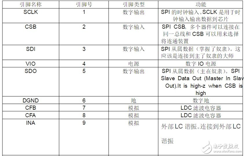 LDC1000資料介紹 LDC1000工作原理與應(yīng)用分析