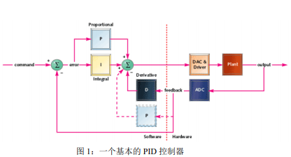 什么是PID控制器?PID控制的基本原理及