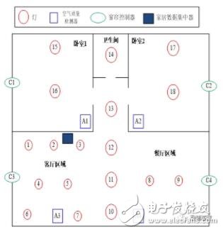 基于SIG MESH提供的智能家居解决方案