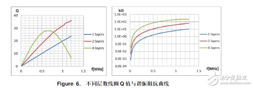 ldc1000线圈自制设计及接法 详解ldc1000应用设计