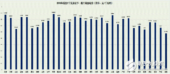 2018上半年已經(jīng)過去，我國兩輪一般工商業(yè)電價下調(diào)基本實現(xiàn)，下半年將進一步進行下調(diào)