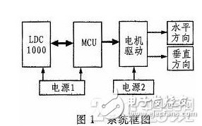  ldc1000输出量是模拟的吗 LDC1000采集值的调用程序分析及应用