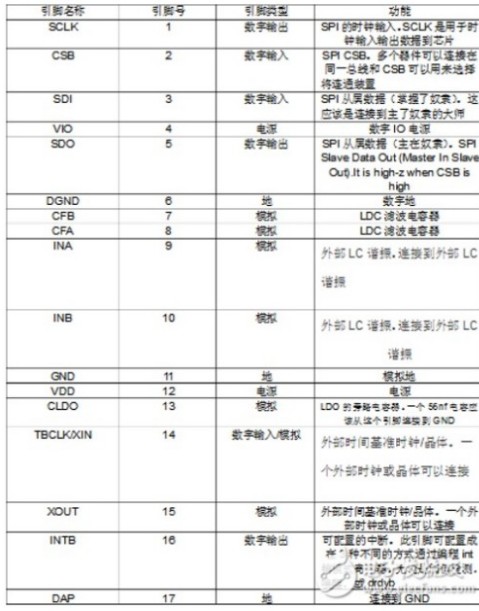 LDC1000寄存器读取时局出错的原因 详解LDC1000寄存器运行状况