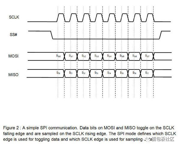 I2C