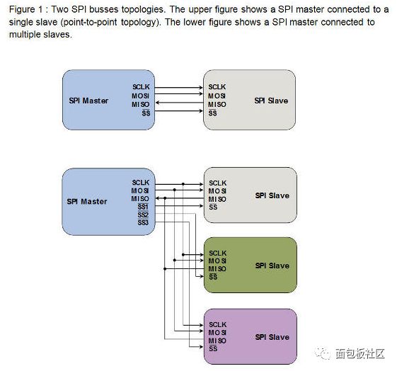 I2C