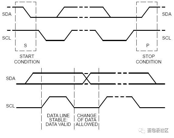 I2C