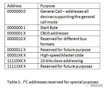 I2C