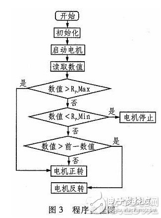  ldc1000输出量是模拟的吗 LDC1000采集值的调用程序分析及应用