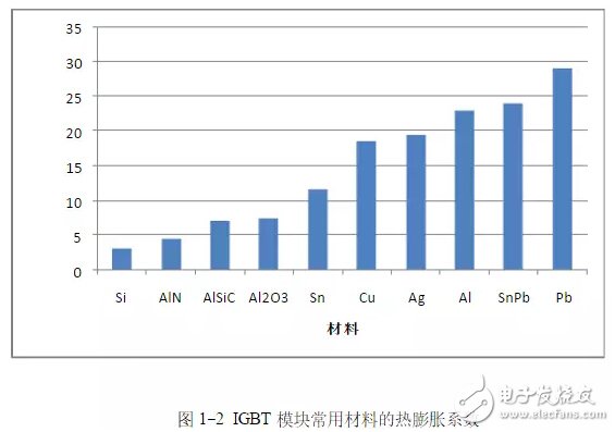 IGBT封装失效的机理是什么？