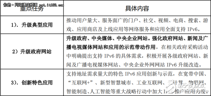 在政府支持IPv6升级改造的方案中有哪五项重点任务？