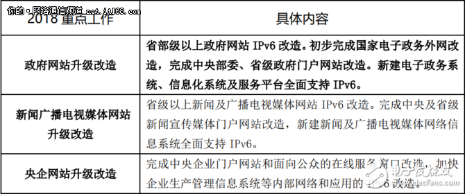 在政府支持IPv6升级改造的方案中有哪五项重点任务？