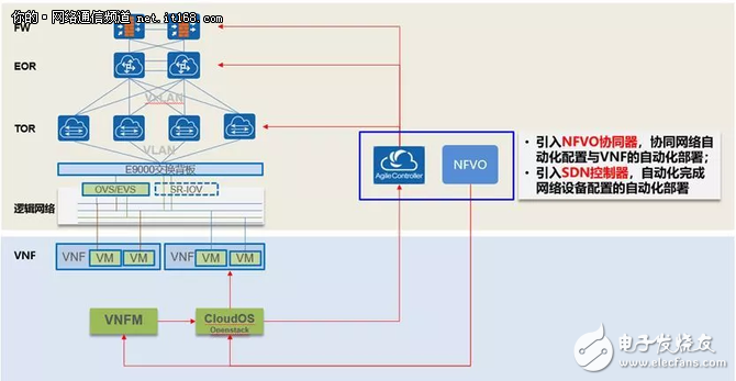 怎样通过NFVO和SDN云网联动实现VNF的全自动化部署？