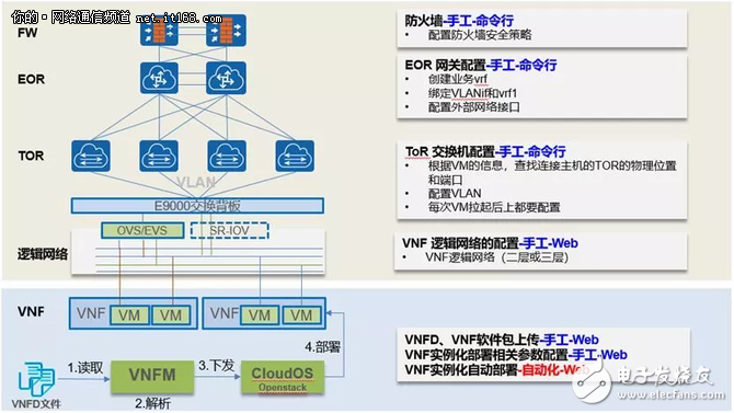 怎样通过NFVO和SDN云网联动实现VNF的全自动化部署？