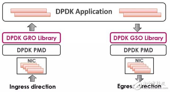 怎样通过DPDK GRO和GSO来提高网络的应用性能？