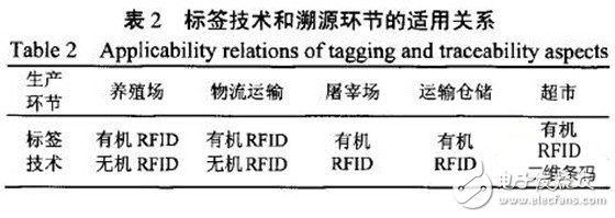 关于基于RFID的动物食品溯源系统解决方案设计详解