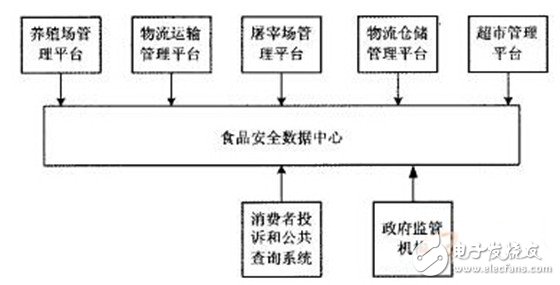 关于基于RFID的动物食品溯源系统解决方案设计详解