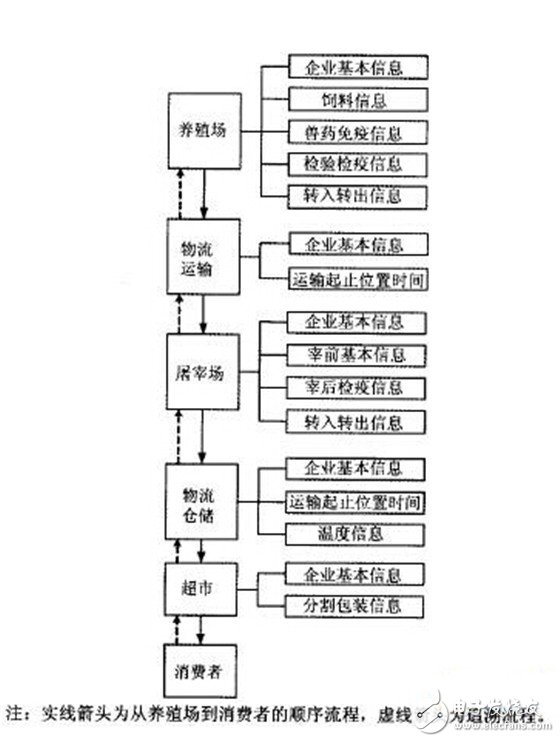 关于基于RFID的动物食品溯源系统解决方案设计详解