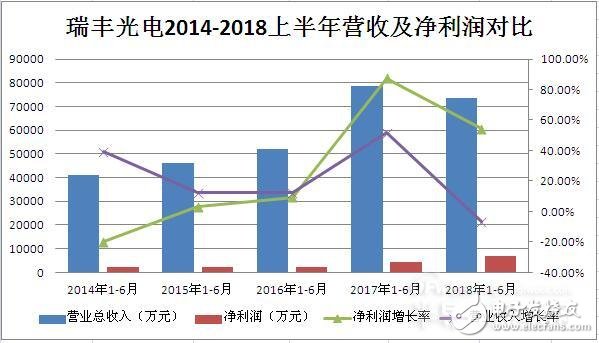 瑞豐光電開始布局車用LED領(lǐng)域，并持續(xù)關(guān)注Micro LED新動向