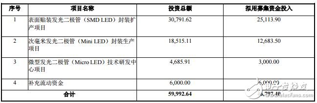 瑞丰光电开始布局车用LED领域，并持续关注Micro LED新动向