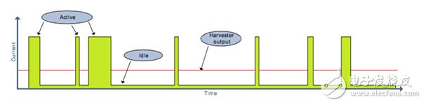 Low power modes can help enable IoT applications 低功耗模式可以帮助实现 IoT 应用的图示