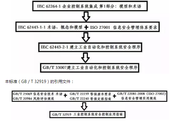 工業(yè)控制系統(tǒng)安全控制應(yīng)用指南，為其信息安全工作提供指導(dǎo)